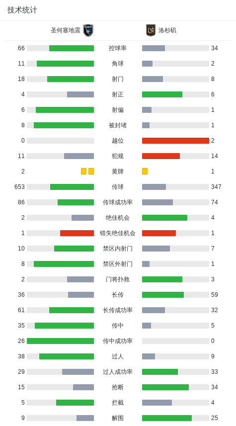 洛杉矶球员, src